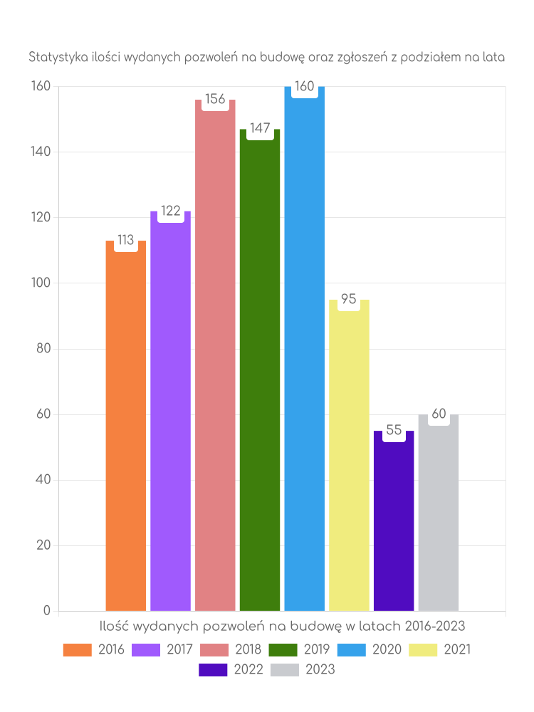 Zestawienie statystyk pozwoleń na budowę w gminie Gościno